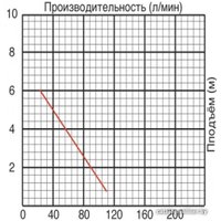 Фекальный насос Jemix GS-400