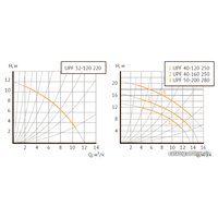 Циркуляционный насос Unipump UPF 40-120