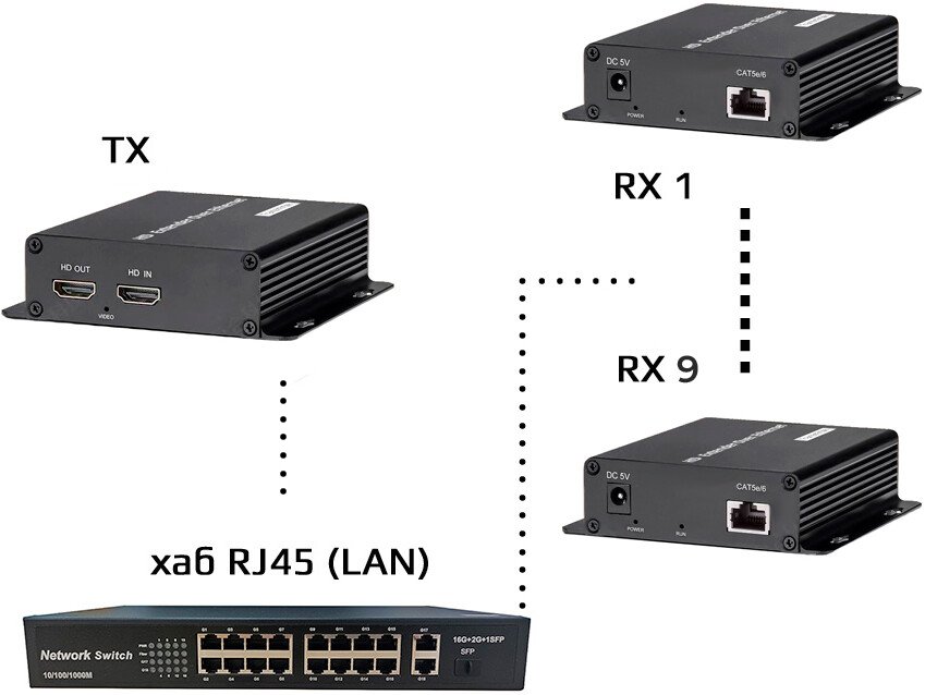 Удлинитель по витой паре USBTOP HDMI по витой паре RJ45 (LAN) до 200 метров UltraHD 4K, комплект: 1 передатчик + 9 приемников + коммутатор RJ45 (черный)