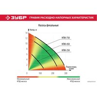 Фекальный насос Зубр Мастер НПФ-750