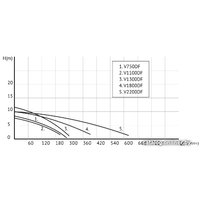Фекальный насос Unipump FEKACUT V750DF