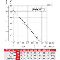 Радиальный вентилятор Bahcivan BDTX 160