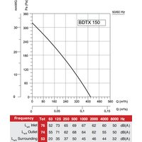 Радиальный вентилятор Bahcivan BDTX 150