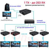 Удлинитель по витой паре USBTOP HDMI по витой паре RJ45 (LAN) до 200 метров, активный, FullHD 1080p, комплект 1 TX + 7 RX + коммутатор RJ45 (черный)