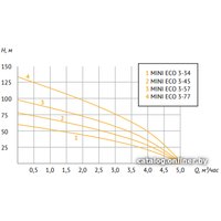 Скважинный насос Unipump MINI ECO 3-57