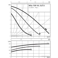 Циркуляционный насос Wilo TOP-RL 25/7.5