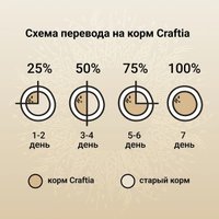 Сухой корм для собак Craftia Natura для щенков средних и крупных пород с ягненком и перепелкой (7кг)