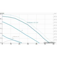 Циркуляционный насос IMP Pumps GHNDbasic II 65-120F