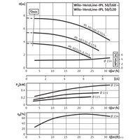 Циркуляционный насос Wilo VeroLine-IPL 50/160-0.55/4