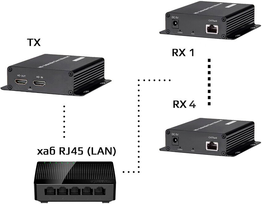 

Удлинитель по витой паре USBTOP HDMI по витой паре RJ45 (LAN) до 200 метров UltraHD 4K, комплект: 1 передатчик + 4 приемника + коммутатор RJ45 (черный)
