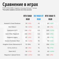 Видеокарта Gigabyte Radeon RX 9060 XT Gaming OC 8G GV-R9060XTGAMING OC-8GD