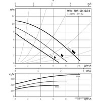 Циркуляционный насос Wilo TOP-SD 32/10 (3~400/230 V, PN 6/10)