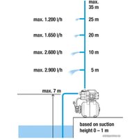 Насосная станция Gardena Classic 3000/4