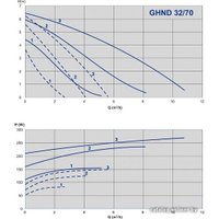 Циркуляционный насос IMP Pumps GHND 32/70-180 (979522021)