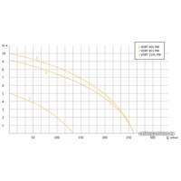Дренажный насос Unipump VORT 401 PW