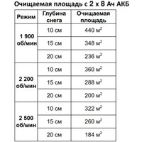 Снегоуборщик Greenworks GD40STX2 2603407 (без АКБ)