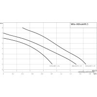 Канализационная установка Wilo HiDrainlift 3-37