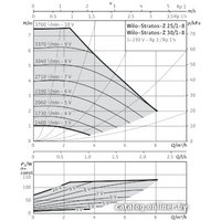 Циркуляционный насос Wilo Stratos-Z 25/1-8
