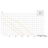 Дренажный насос Unipump SUB 557 P