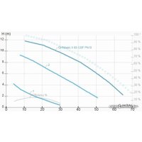 Циркуляционный насос IMP Pumps GHNbasic II 80-120F PN10