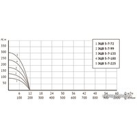Скважинный насос Unipump ЭЦВ 5-7-135