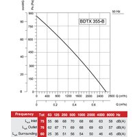 Радиальный вентилятор Bahcivan BDTX 355 В