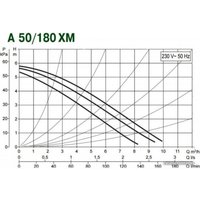 Циркуляционный насос DAB A 50/180 XM