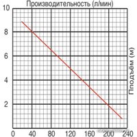 Фекальный насос Jemix GS-750 в Витебске