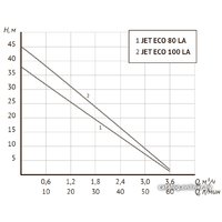 Самовсасывающий насос Unipump Eco Jet 100 LA
