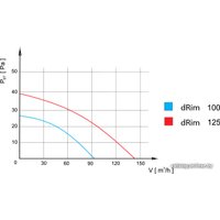 Осевой вентилятор airRoxy dRim 01-065