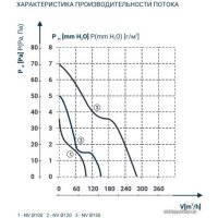Осевой вентилятор Dospel NV 15 в Витебске