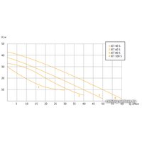 Насосная станция Unipump Auto Jet 100 S-50-S
