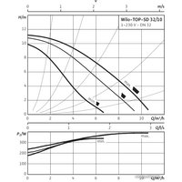 Циркуляционный насос Wilo TOP-SD 32/10 (1~230 V, PN 6/10)