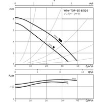 Циркуляционный насос Wilo TOP-SD 65/10 (1~230 V, PN 6/10)