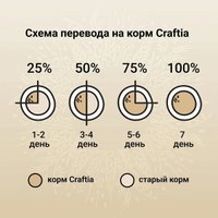 Сухой корм для собак Craftia Natura для щенков средних и крупных пород с уткой и фазаном (7кг)