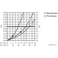 Душевая система  Axor ShowerSolutions 27984000