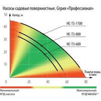 Самовсасывающий насос Зубр НС-Т3-1100
