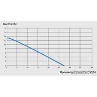 Фекальный насос SFA Sanipump VX в Пинске