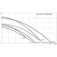 Дренажный насос Wilo Drain TM 32/7