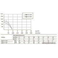 Скважинный насос Unipump ЭЦВ 4-3-80
