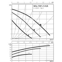 Циркуляционный насос Wilo TOP-Z 25/6 (1~230 V, PN 10, Inox)