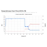 SSD Team T-Force G70 Pro 1TB TM8FFH001T0C129