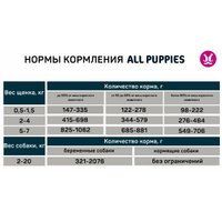 Консервированный корм для собак All Puppies Для щенков тефтельки с индейкой в соусе 85 г
