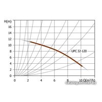 Циркуляционный насос Unipump UPC 32-120