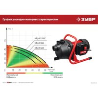 Самовсасывающий насос Зубр НПЦ-М1-1000