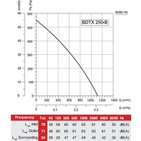 Радиальный вентилятор Bahcivan BDTX 250 В
