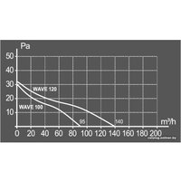 Осевой вентилятор ERA D100 Wave 100C HT