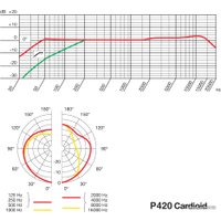 Проводной микрофон AKG P420 (черный)