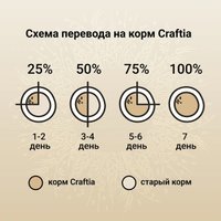 Сухой корм для собак Craftia Natura для средних и крупных пород с ягненком и перепелкой (640 г)