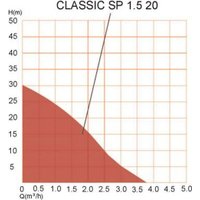 Насос A&P Classic-SP 1.5-20 AP118C003